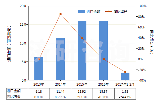 2013-2017年2月中國乳香、沒藥及血竭(HS13019020)進口總額及增速統(tǒng)計